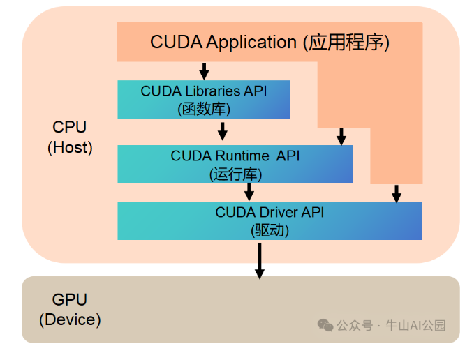 DeepSeek是否真绕开了CUDA？一文搞懂CUDA为何是NVIDIA的核心壁垒(图2)