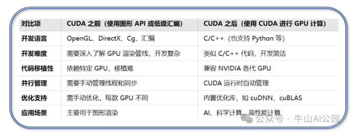 DeepSeek是否真绕开了CUDA？一文搞懂CUDA为何是NVIDIA的核心壁垒(图3)