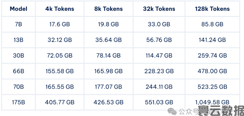 运行 70B的LLM，需要多大GPU显存 ?(图3)