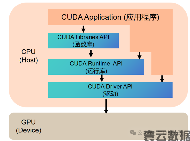 DeepSeek是否真绕开了CUDA？一文搞懂CUDA为何是NVIDIA的核心壁垒(图2)