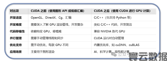 DeepSeek是否真绕开了CUDA？一文搞懂CUDA为何是NVIDIA的核心壁垒(图3)