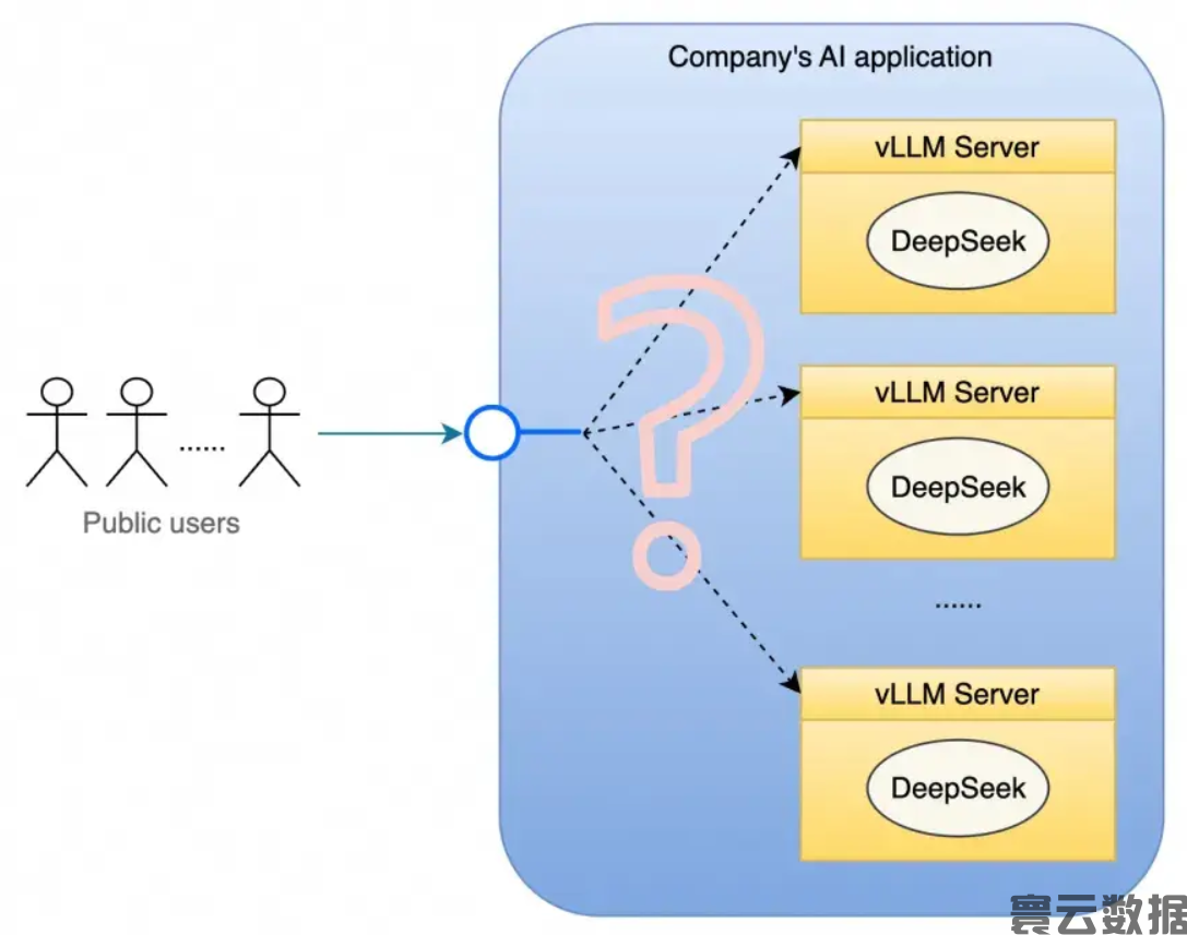 破解 vLLM + DeepSeek 规模化部署的 “不可能三角(图2)
