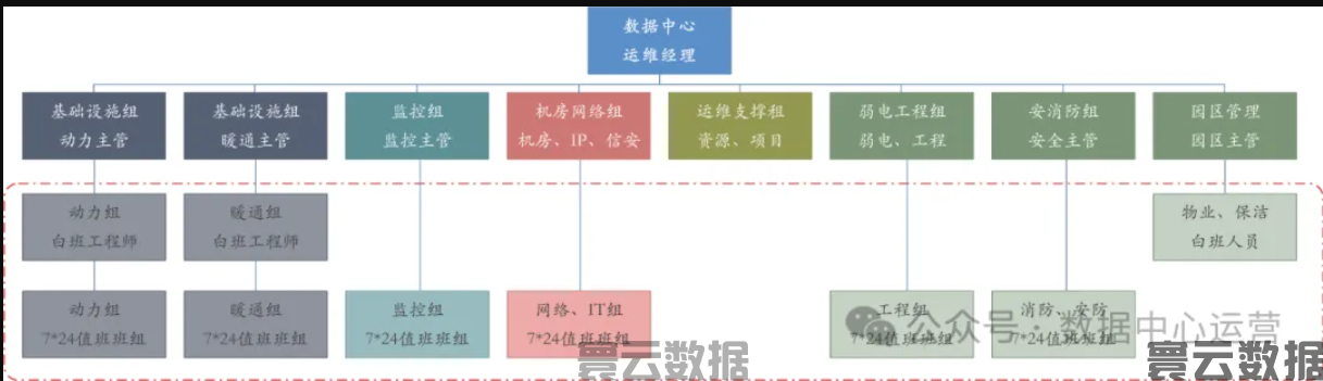 降本增效的大环境下,数据中心应该如何合理的配置运维人员(图4) 降本增效的大环境下,数据中心应该如何合理的配置运维人员(图4)