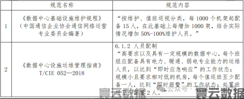 降本增效的大环境下,数据中心应该如何合理的配置运维人员(图3) 降本增效的大环境下,数据中心应该如何合理的配置运维人员(图3)