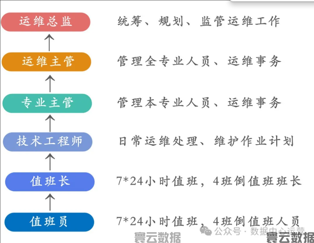 数据中心运维工作的7个特点(图7)