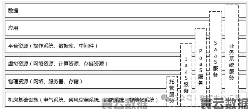 数据中心运维工作的7个特点(图5)