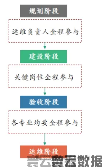数据中心运维工作的7个特点(图9)